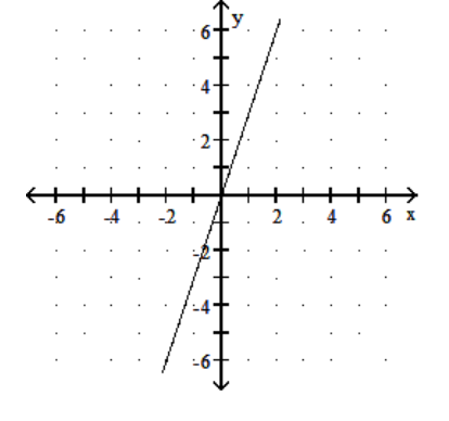  Graph the function. - f(x) =\frac{1}{3} x    A)     B)     C)     D)    