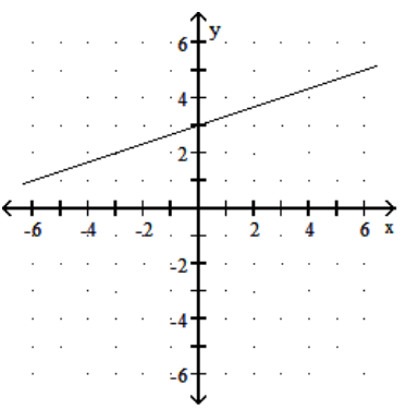  Graph the function. - f(x) =\frac{1}{3} x    A)     B)     C)     D)    