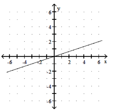  Graph the function. - f(x) =\frac{1}{3} x    A)     B)     C)     D)    