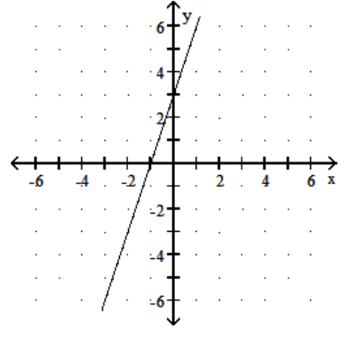  Graph the function. - f(x) =\frac{1}{3} x    A)     B)     C)     D)    