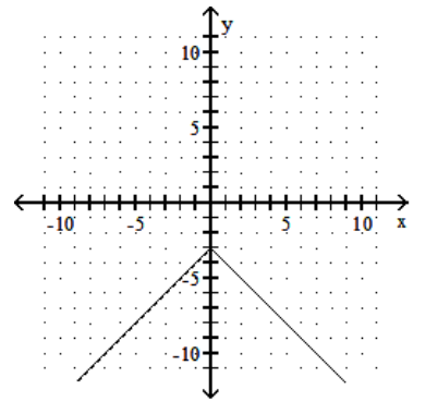  Graph the function. - f(x) =|-3-x|    A)     B)     C)     D)    