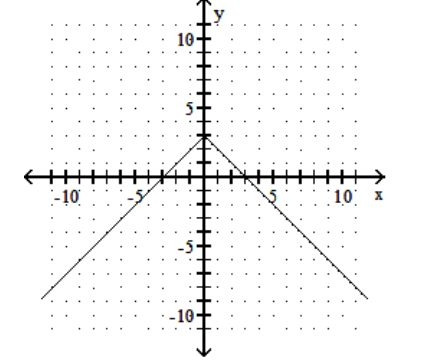  Graph the function. - f(x) =|-3-x|    A)     B)     C)     D)    