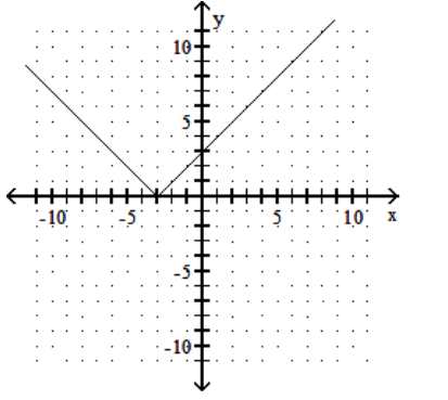  Graph the function. - f(x) =|-3-x|    A)     B)     C)     D)    