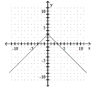  Graph the function. - f(x) =|x|-3    A)     B)    C)     D)    