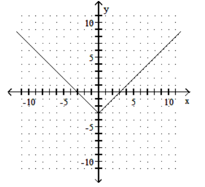  Graph the function. - f(x) =|x|-3    A)     B)    C)     D)    