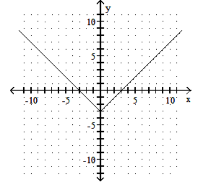 Graph the function. - f(x) =|x|-3    A)     B)    C)     D)    