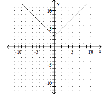  Graph the function. - f(x) =|x|-3    A)     B)    C)     D)    