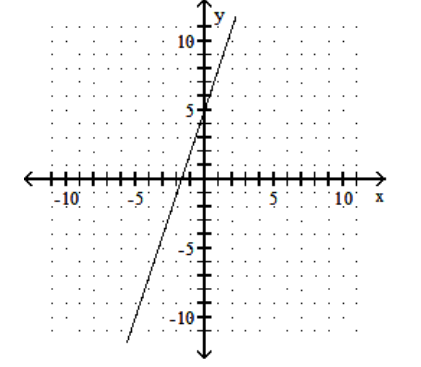Determine whether the following is the graph of a function. - 