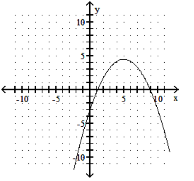 Determine whether the following is the graph of a function. - 