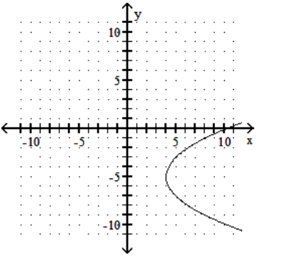 Determine whether the following is the graph of a function. - 
