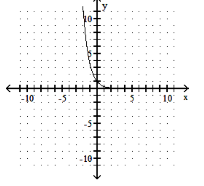 Determine whether the following is the graph of a function. - 