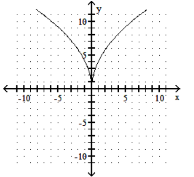 Determine whether the following is the graph of a function. - 