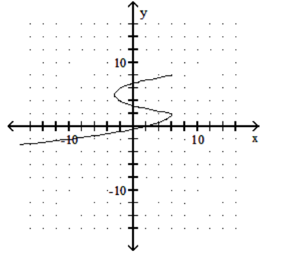 Determine whether the following is the graph of a function. - 