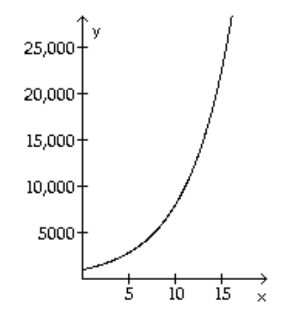  Solve. -The air pollution,  y , in appropriate units, in a large industrial city has been growing as shown by the graph below, where  x  is time in years from 1990. That is,  x=0  represents 1990. Approximate the air pollution in the year  2005(x=15)   to the nearest thousand.   A)  20,000 B)  18,000 C)  22,000 D)  15,000 