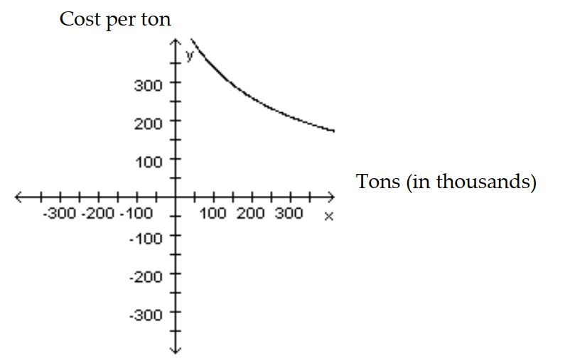  Solve. -The U.S. Maritime Administration determined that the cost of building an oil tanker was approximated by the graph shown below. The cost per ton decreased as the weight (in thousands of tons)  of the tanker increased. What is the approximate cost per ton to build a tanker of 75,000 tons?   A)   \$ 330  per ton B)   \$ 375  per ton C)   \$ 450  per ton D)   \$ 350  per ton 