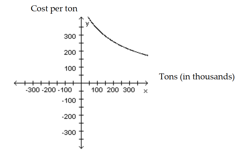  Solve. -The U.S. Maritime Administration determined that the cost of building an oil tanker could be approximated by the graph shown below. The cost per ton decreased as the weight (in thousands of tons)  of the tanker increased. What is the approximate cost per ton to build a tanker of 300,000 tons?   A)   \$ 150  per ton B)   \$ 210  per ton C)   \$ 170  per ton D)   \$ 250  per ton 