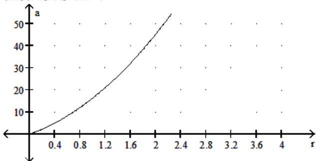  Solve. -The surface area a of a cylinder is shown in the graph below. What is the radius  r  if the surface area is  25 \mathrm{~m}^{2}  ?   A)   1.4 \mathrm{~m}  B)   1.6 \mathrm{~m}  C)   1.0 \mathrm{~m}  D)   1.2 \mathrm{~m}