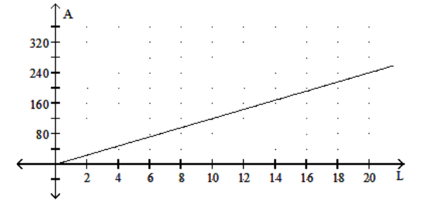  Solve. -The graph shows the relationship between the area  A  of a rectangle and the length  L , if the width is fixed. Find the area if the length is  10 \mathrm{~cm} .   A)   96 \mathrm{~cm}^{2}  B)   144 \mathrm{~cm}^{2}  C)   120 \mathrm{~cm}^{2}  D)   84 \mathrm{~cm}^{2}