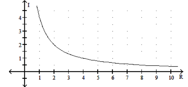  Solve. -The graph shows the relationship between current  I  and resistance  R  if the voltage is fixed. Find the current if the resistance is  2.0 \Omega .   A)   2.0 \mathrm{~A}  B)   2.4 \mathrm{~A}  C)   1.8 \mathrm{~A}  D)   2.2 \mathrm{~A}
