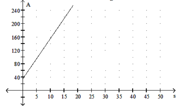  Solve. -The graph shows the relationship between the total surface area A of a square pyramid with a fixed base and its slant height  \mathrm{s} . Find the slant height if the surface area is  220 \mathrm{~m}^{2} .   A)   14 \mathrm{~m}  B)   13 \mathrm{~m}  C)   15 \mathrm{~m}  D)   16 \mathrm{~m}
