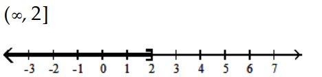Solve and graph. Write the result in interval notation. -  A)    B)    C)    D)   