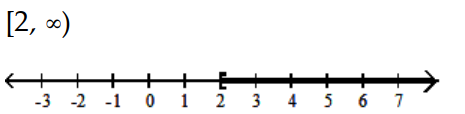 Solve and graph. Write the result in interval notation. -  A)    B)    C)    D)   