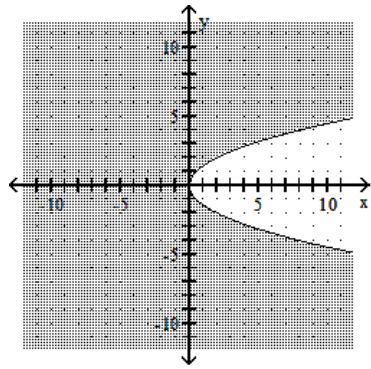 Graph the inequality. -   A)    B)    C)    D)     