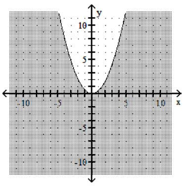Graph the inequality. -   A)    B)    C)    D)     