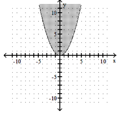 Graph the inequality. -   A)    B)    C)    D)     