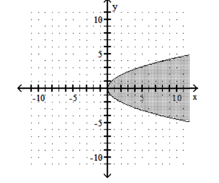 Graph the inequality. -   A)    B)    C)    D)     