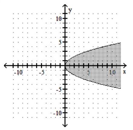 Graph the inequality. -   A)    B)    C)    D)     