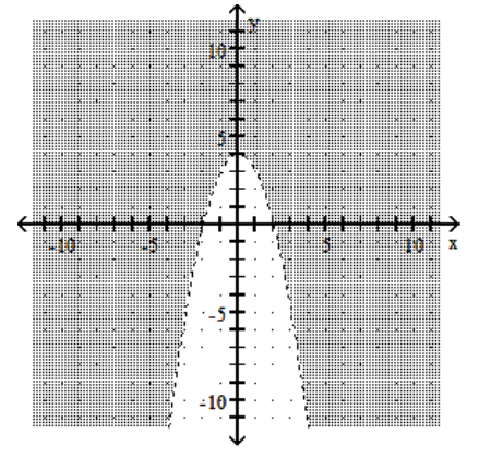 Graph the inequality. -  A)    B)    C)    D)   