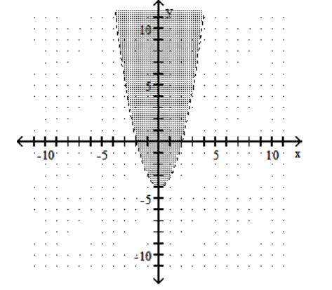 Graph the inequality. -  A)    B)    C)    D)   