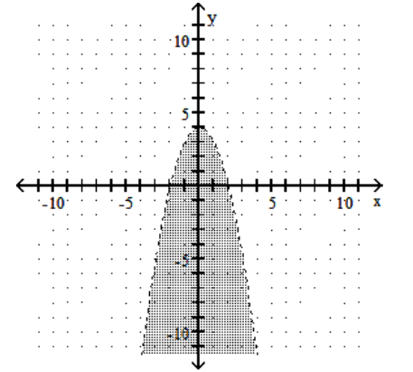 Graph the inequality. -  A)    B)    C)    D)   