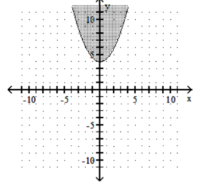 Graph the inequality. -  A)    B)    C)    D)   