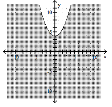 Graph the inequality. -  A)    B)    C)    D)   