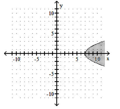 Graph the inequality. -  A)    B)    C)    D)   