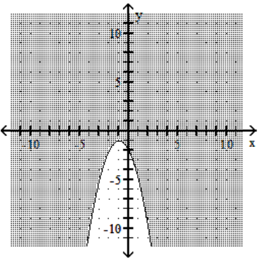 Graph the inequality. -  A)    B)    C)    D)   