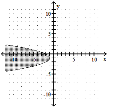 Graph the inequality. -  A)    B)    C)    D)   