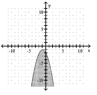 Graph the inequality. -  A)    B)    C)    D)   
