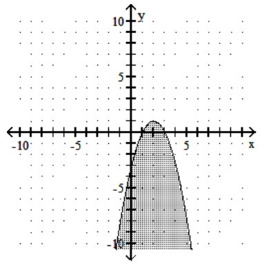 Graph the inequality. -  A)    B)    C)    D)   
