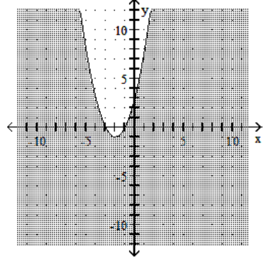 Graph the inequality. -  A)    B)    C)    D)   