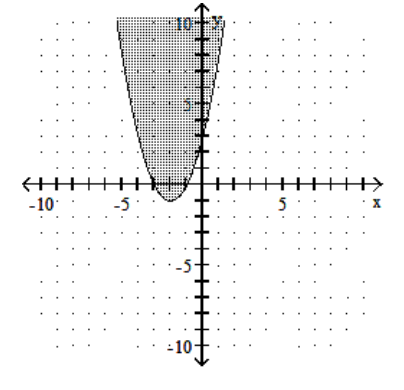 Graph the inequality. -  A)    B)    C)    D)   