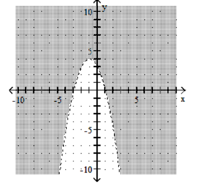 Graph the inequality. -  A)    B)    C)    D)   