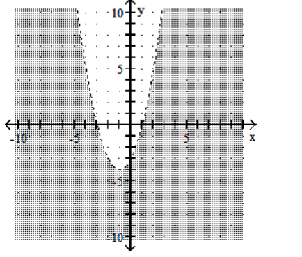 Graph the inequality. -  A)    B)    C)    D)   