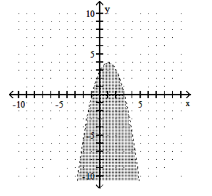Graph the inequality. -  A)    B)    C)    D)   