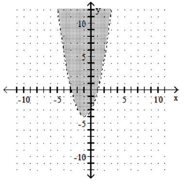 Graph the inequality. -  A)    B)    C)    D)   