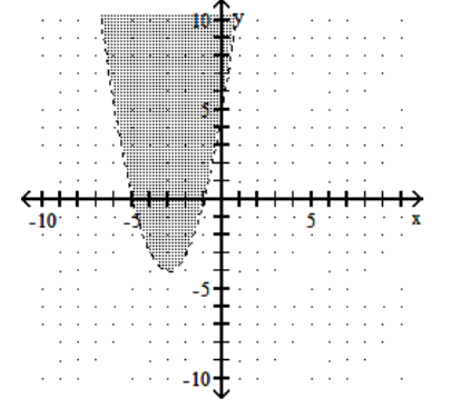 Graph the inequality. -  A)     B)     C)     D)   