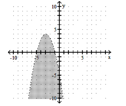 Graph the inequality. -  A)     B)     C)     D)   