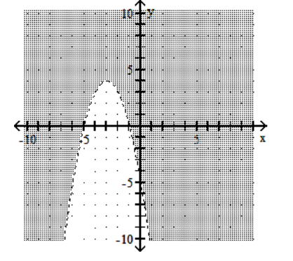 Graph the inequality. -  A)     B)     C)     D)   